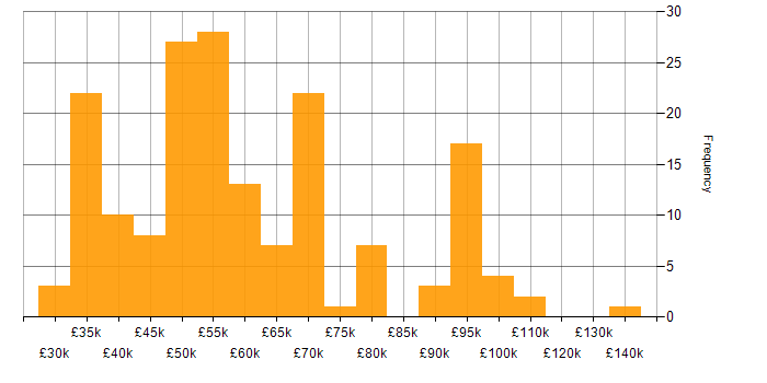 Salary histogram for Team Foundation Server in England