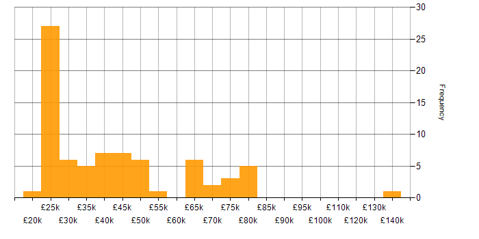 Salary histogram for Team-Oriented Environment in England