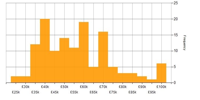 Salary histogram for Tech Ops in England