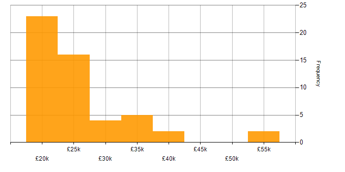 Salary histogram for Technical Administrator in England
