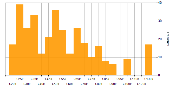 Salary histogram for Technical Analyst in England