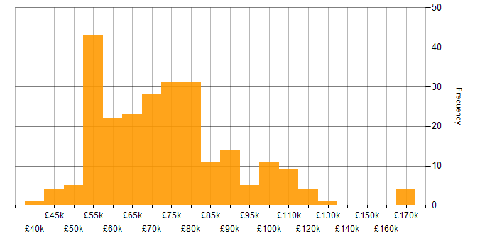 Salary histogram for Technical Architecture in England