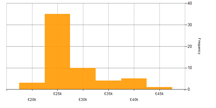 Salary histogram for Technical Assistant in England