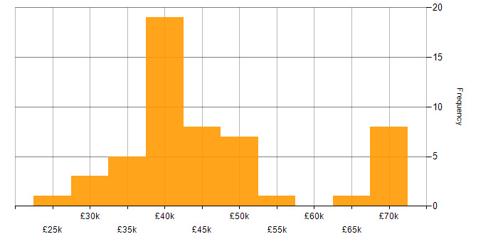 Salary histogram for Technical Author in England