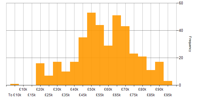 Salary histogram for Technical Consultant in England