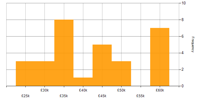 Salary histogram for Technical Coordinator in England