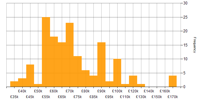 Salary histogram for Technical Debt in England