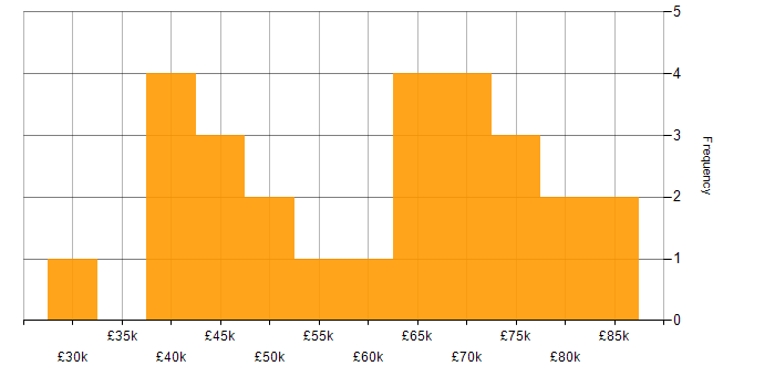 Salary histogram for Technical Delivery Manager in England
