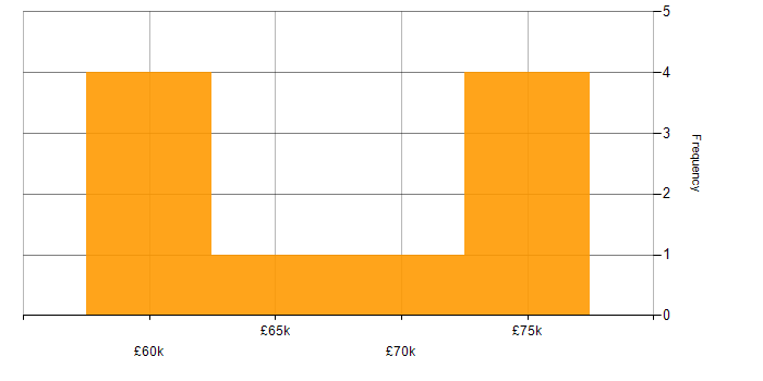 Salary histogram for Technical Design Authority in England