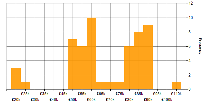 Salary histogram for Technical Developer in England