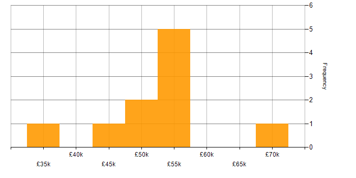 Salary histogram for Technical Presales Consultant in England