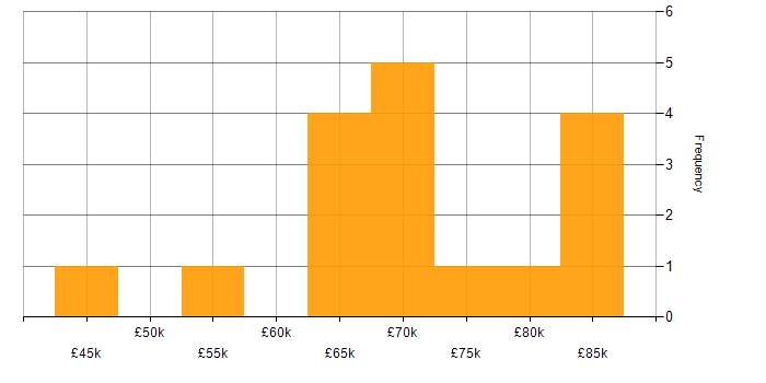 Salary histogram for Technical Product Owner in England