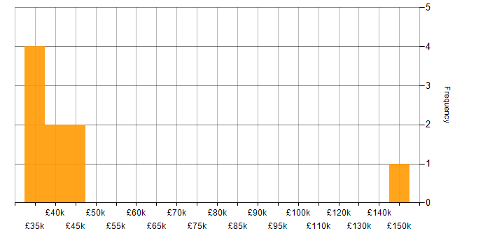 Salary histogram for Technical Sales Engineer in England