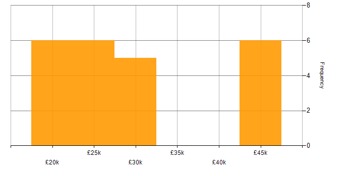Salary histogram for Technical Services Analyst in England