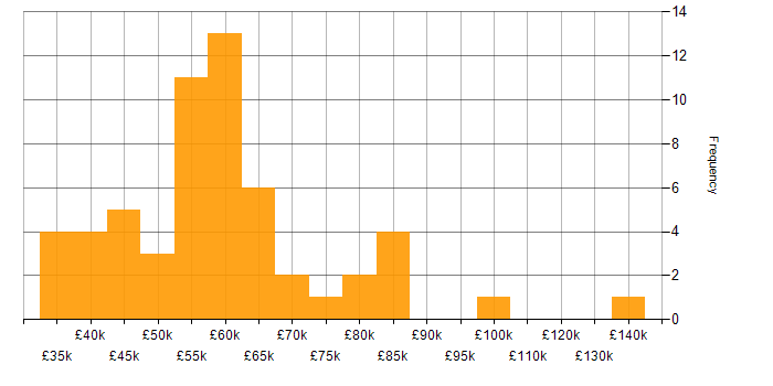 Salary histogram for Technical Services Manager in England