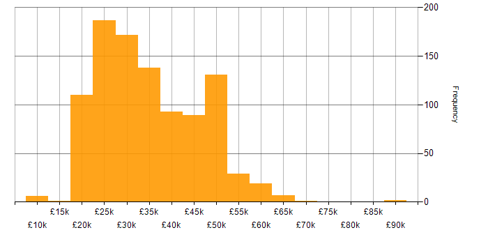 Salary histogram for Technical Support in England