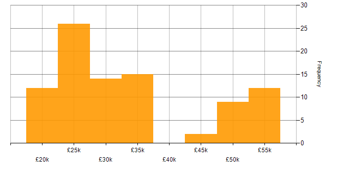 Salary histogram for Technical Support Analyst in England