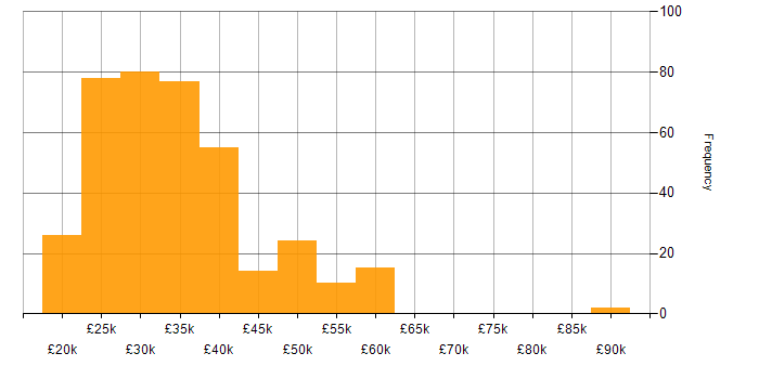 Salary histogram for Technical Support Engineer in England