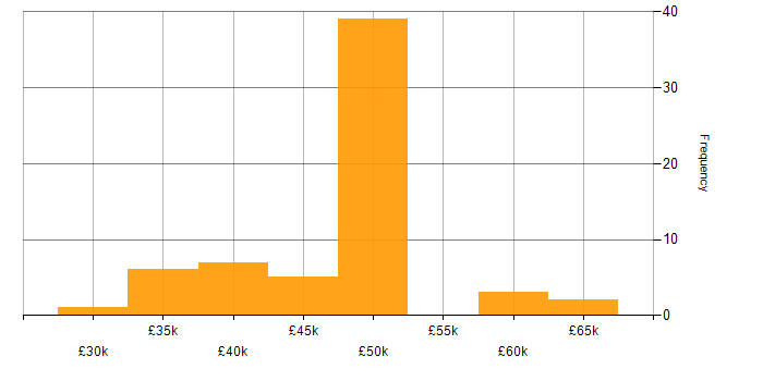 Salary histogram for Technical Support Manager in England