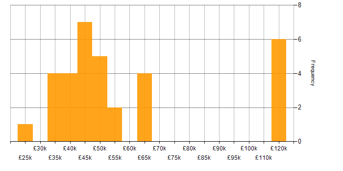 Salary histogram for Technical Writer in England
