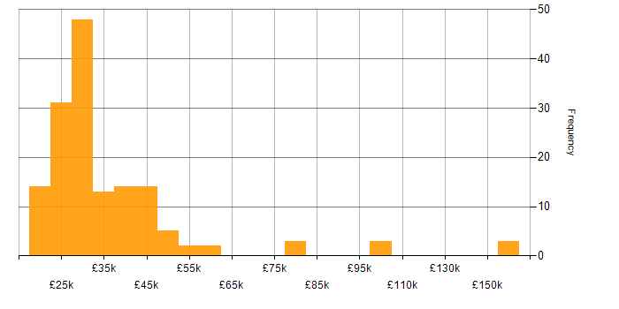 Salary histogram for Technologist in England