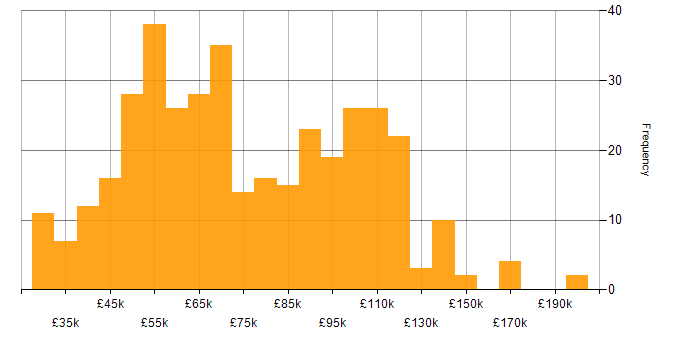 Salary histogram for Technology Strategy in England