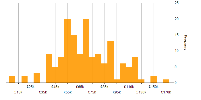 Salary histogram for Technology Transformation in England