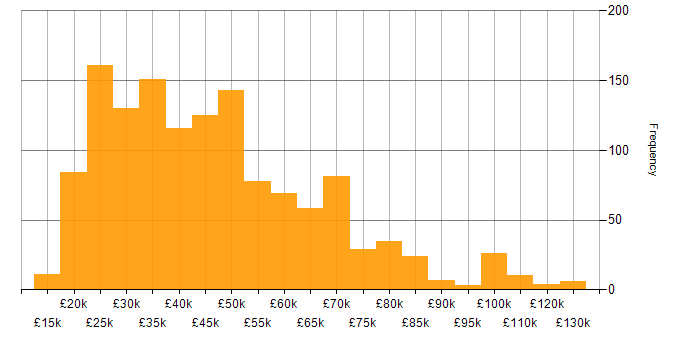 Salary histogram for Telecoms in England