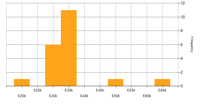 Salary histogram for Telecoms Engineer in England