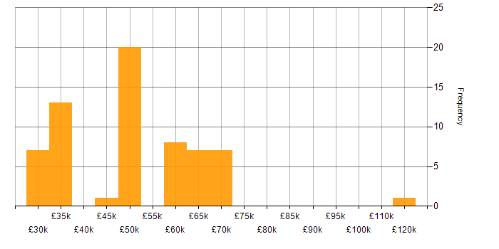 Salary histogram for Telecoms Manager in England