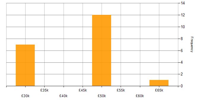 Salary histogram for Telecoms Project Manager in England