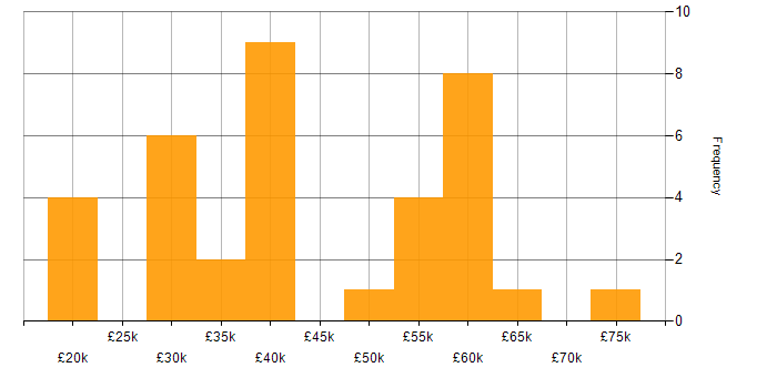 Salary histogram for Telematics in England