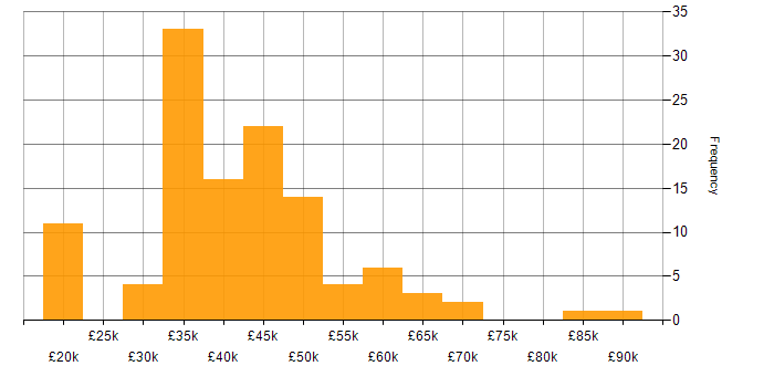 Salary histogram for Test Analyst in England