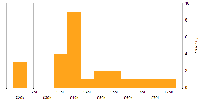 Salary histogram for Test Automation Engineer in England