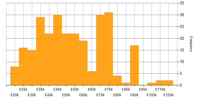 Salary histogram for Tester in England