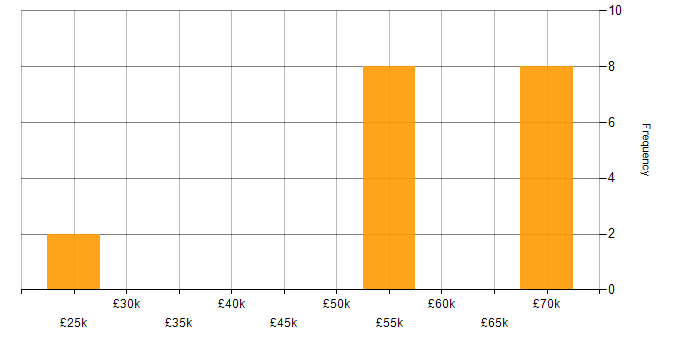 Salary histogram for Testing Consultant in England