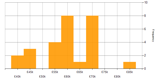 Salary histogram for TestNG in England