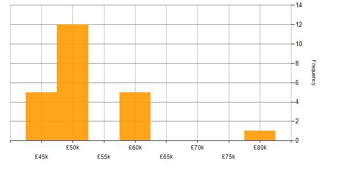 Salary histogram for TestRail in England