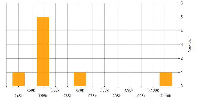 Salary histogram for Text Mining in England