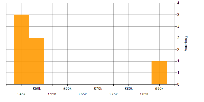 Salary histogram for Thales in England