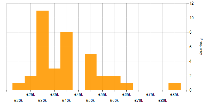 Salary histogram for Thin Client in England
