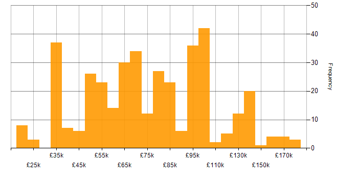 Salary histogram for Thought Leadership in England