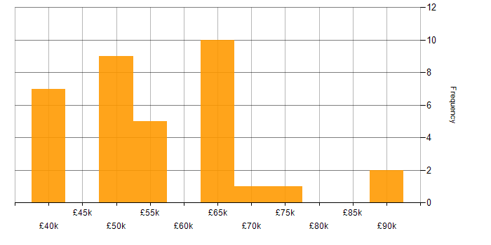 Salary histogram for Threat Analysis in England