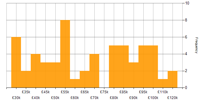 Salary histogram for Threat and Vulnerability Management in England