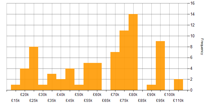 Salary histogram for Threat Management in England