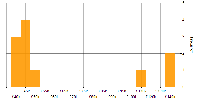 Salary histogram for TIBCO in England