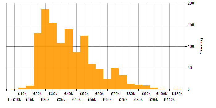 Salary histogram for Time Management in England