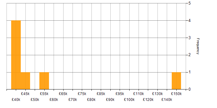 Salary histogram for Time Series Analysis in England