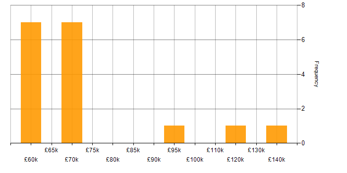Salary histogram for Trade Surveillance in England