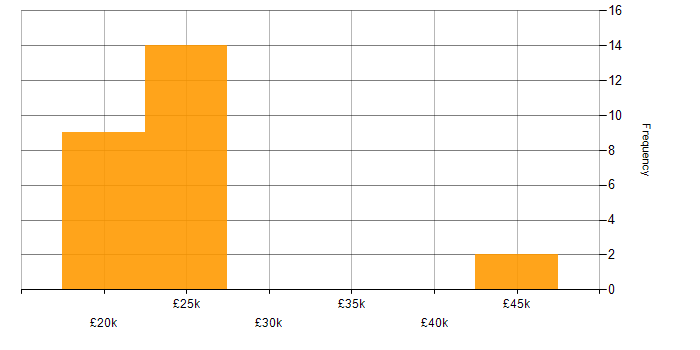 Salary histogram for Trainee Consultant in England